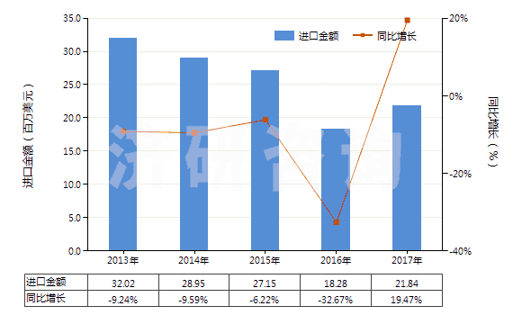 2013-2017年中國聚酯變形長絲≥85％未漂或漂白的布(HS54075100)進(jìn)口總額及增速統(tǒng)計(jì)